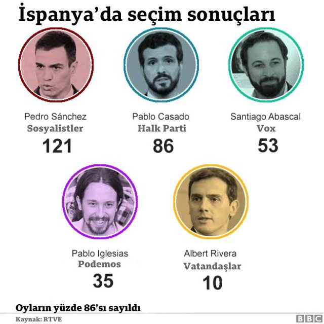 İspanya seçimleri: Aşırı sağcı Vox, üçüncü büyük parti oldu