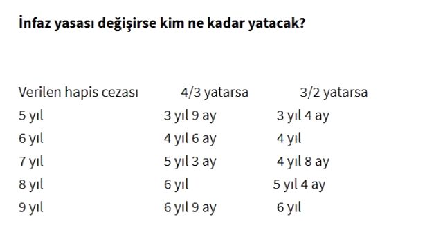 Ceza Kanunda büyük düzenleme geliyor: Terör, cinsel taciz ve mükerrer suçlarda mahkumlar 4/3 yerine 3/2 yatacak