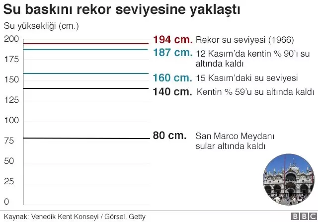 Venedik'te su baskınlarının faturası yaklaşık 1 Milyar Euro