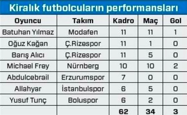  <a class='keyword-sd' href='/fenerbahce/' title='Fenerbahçe'>Fenerbahçe</a>'de kiralıklar sınıfta kaldı