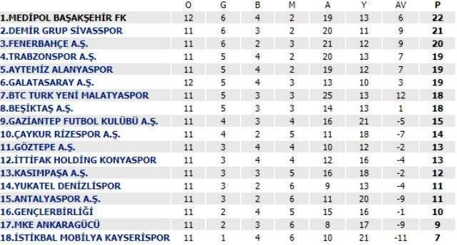 Medipol Başakşehir ligde maç fazlasıyla lider