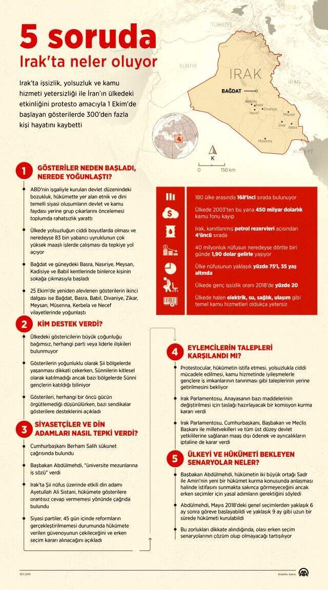 Irak'ın Zikar vilayetindeki hükümet karşıtı gösterilerde ölü sayısı 25'e yükseldi Irak'ın Zikar vilayetindeki hükümet karşıtı gösterilerde ölü sayısı 25'e yükseldi