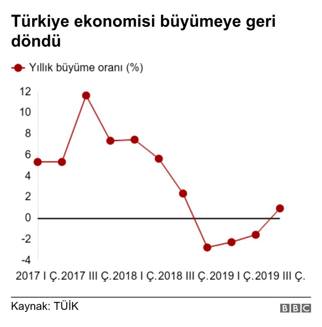 Türkiye ekonomisi üç çeyrek daralmanın ardından yüzde 0,9 büyüdü