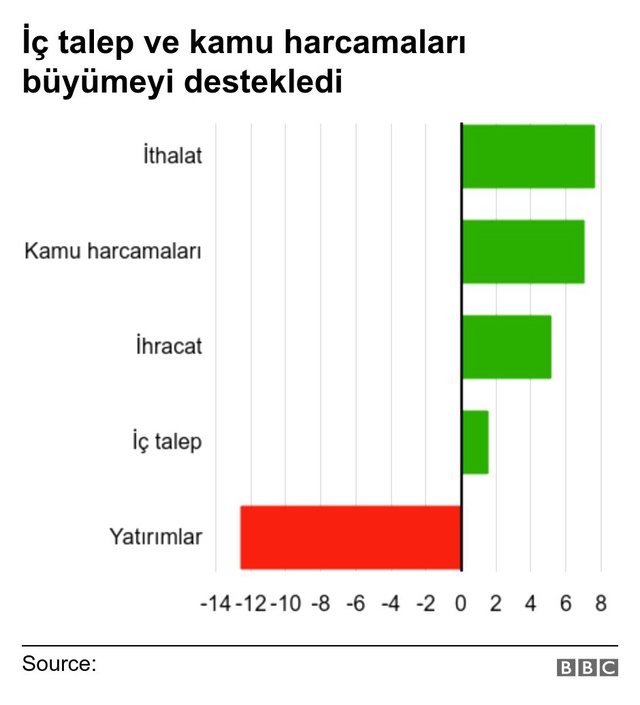 Türkiye ekonomisi üç çeyrek daralmanın ardından yüzde 0,9 büyüdü
