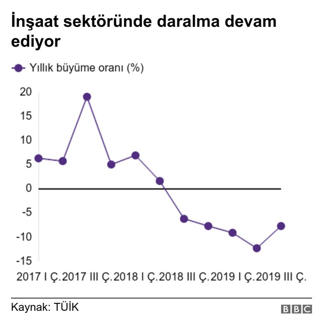 Türkiye ekonomisi üç çeyrek daralmanın ardından yüzde 0,9 büyüdü