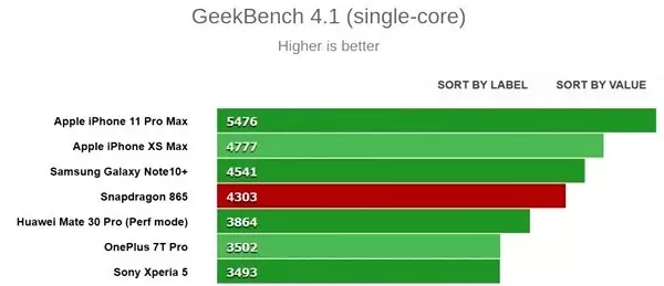 Qualcomm Snapdragon 865 Geekbench Testinde Ne Kadar Başarılı Oldu?