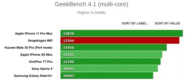 Qualcomm Snapdragon 865 Geekbench Testinde Ne Kadar Başarılı Oldu?