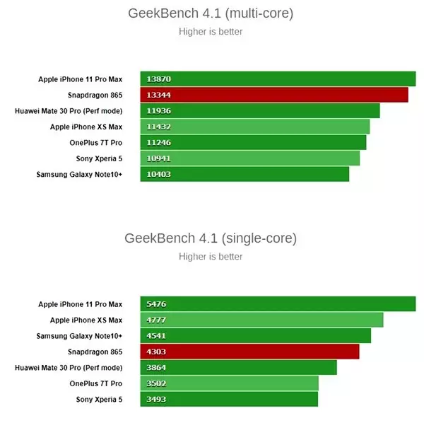 Qualcomm Snapdragon 865 Geekbench Testinde Ne Kadar Başarılı Oldu?