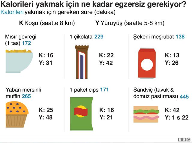 Gıda paketlerine kalorileri yakmak için gereken 'egzersiz miktarları' yazılmalı