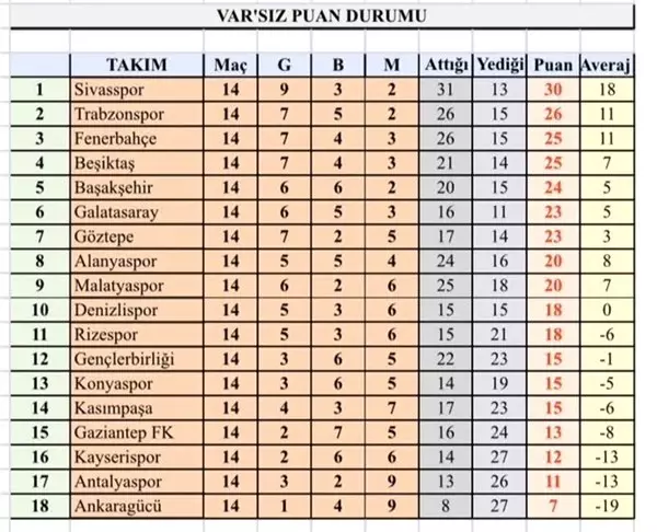 VAR olmasaydı Süper Lig'de puan durumu nasıl olurdu? (14. hafta)