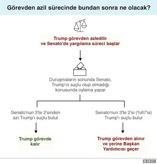 Trump'ın azil süreci: ABD tarihinde azil süreçleri hangi tarihi kavşaklarda gerçekleşti?