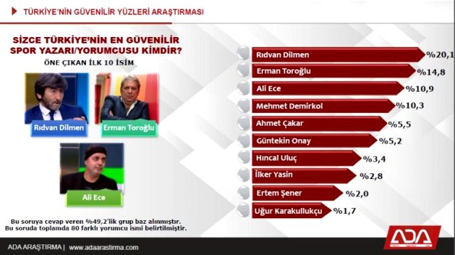 Türkiye'nin en güvenilir spor yorumcusu Rıdvan Dilmen
