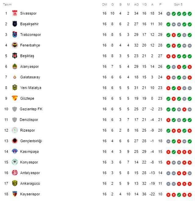 Süper Lig'de 16. hafta tamamlandı! İşte puan durumu