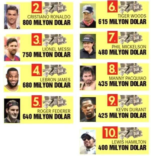 Son 10 yılda dünyanın en çok kazanan sporcusu Floyd Mayweather oldu