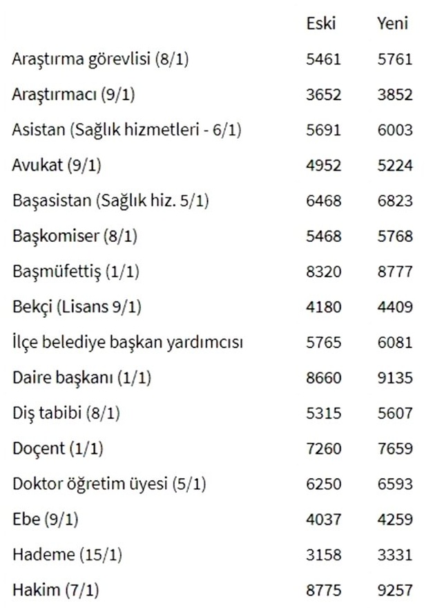 Memur ve Memur Emekli Maaş Zammı Belli Oldu! İşte Mesleğe Göre Maaşlar