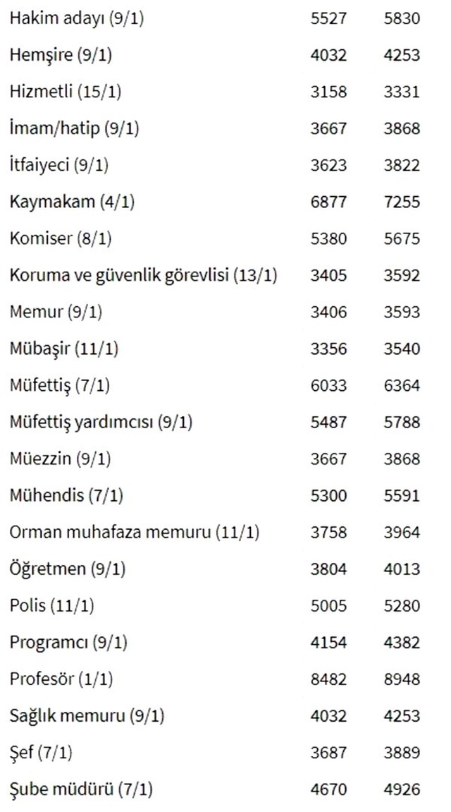 Memur ve Memur Emekli Maaş Zammı Belli Oldu! İşte Mesleğe Göre Maaşlar