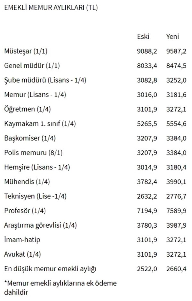 Memur ve Memur Emekli Maaş Zammı Belli Oldu! İşte Mesleğe Göre Maaşlar