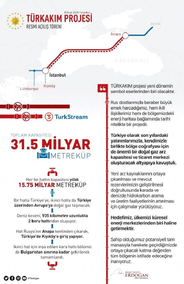 Cumhurbaşkanı Erdoğan'dan 'TürkAkım' projesine ilişkin paylaşım: Hedefimiz, ülkemizi küresel enerji merkezleri haline getirmek