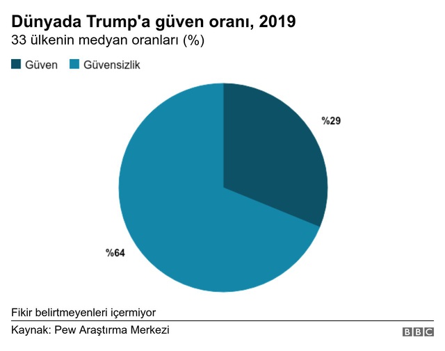 <a class='keyword-sd' href='/turkiye/' title='Türkiye'>Türkiye</a> dahil 33 ülkede Trump ve ABD'ye ne kadar güven duyuluyor?