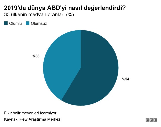 Türkiye dahil 33 ülkede Trump ve ABD'ye ne kadar güven duyuluyor?