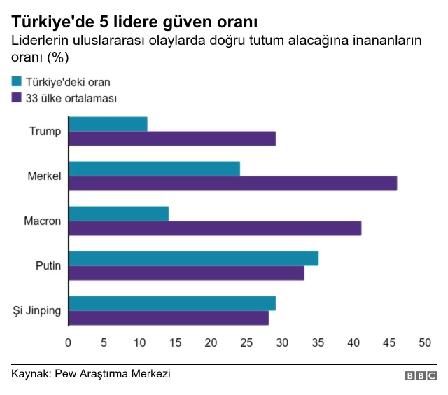 Türkiye dahil 33 ülkede Trump ve ABD'ye ne kadar güven duyuluyor?