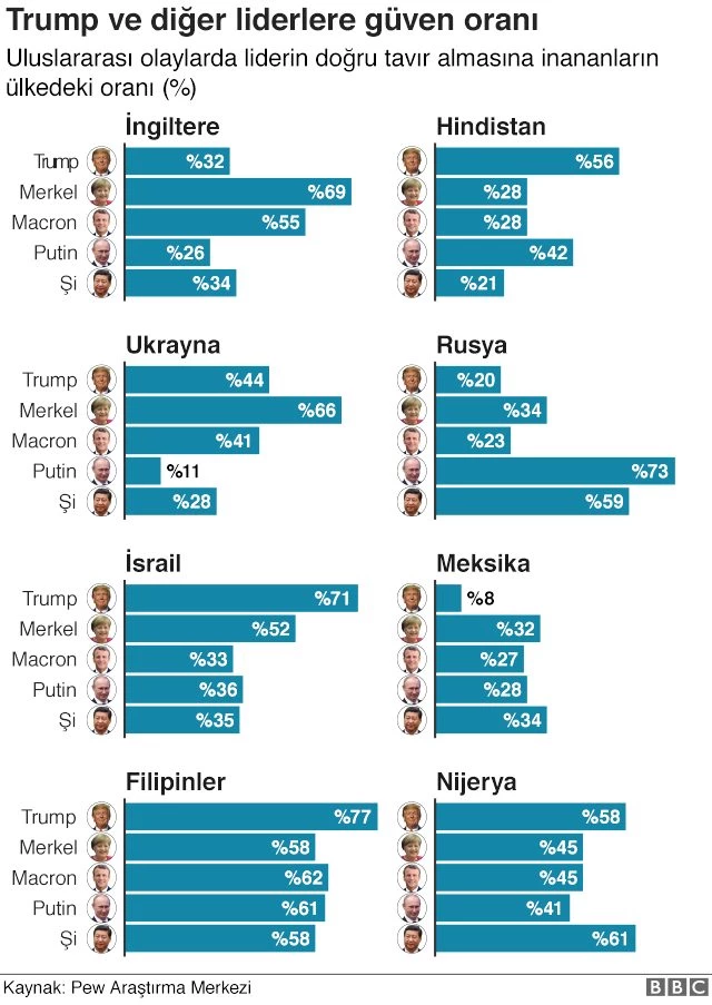 Türkiye dahil 33 ülkede Trump ve ABD'ye ne kadar güven duyuluyor?