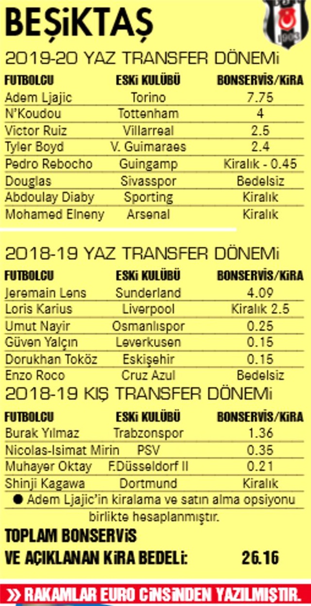 En çok transferi <a class='keyword-sd' href='/ali-koc/' title='Ali Koç'>Ali Koç</a> yaptı!