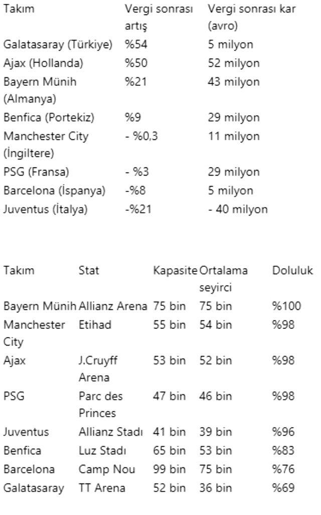 Avrupa liglerinde, şampiyonlar arasında gelirini en çok arttıran Galatasaray oldu