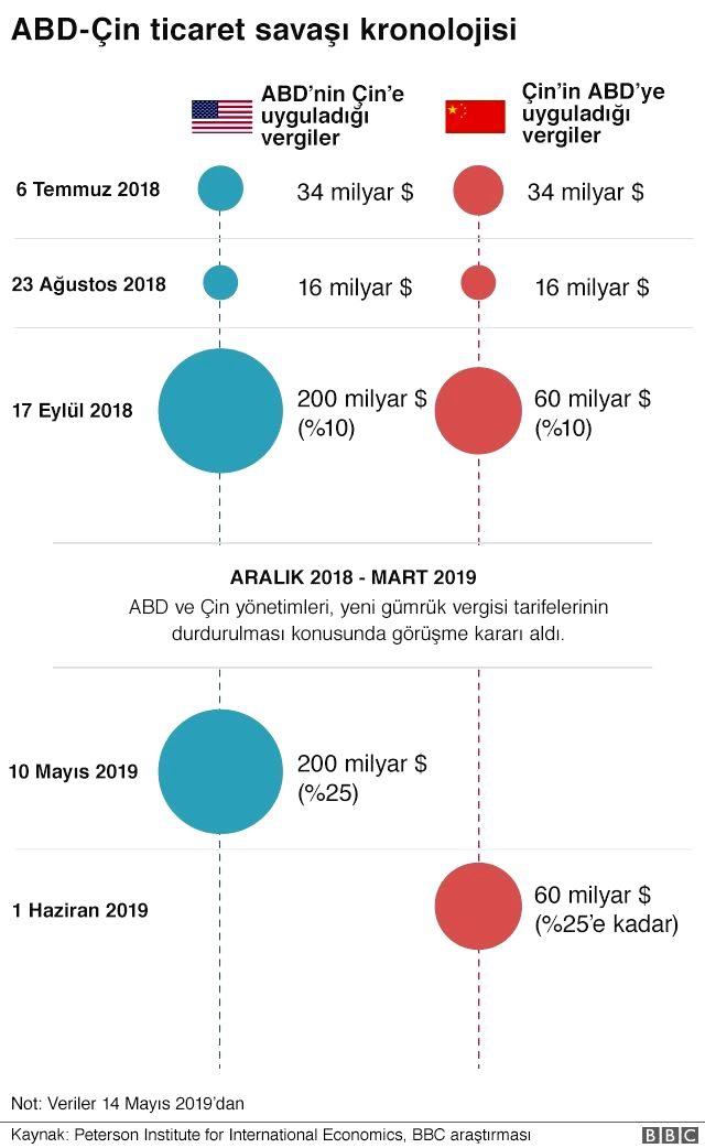 ABD ile Çin 'birinci faz' ticaret anlaşması imzaladı