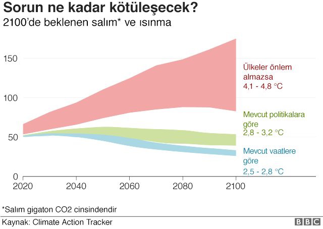 7 grafikte, iklim krizinin neresindeyiz, her birimiz neler yapabiliriz?