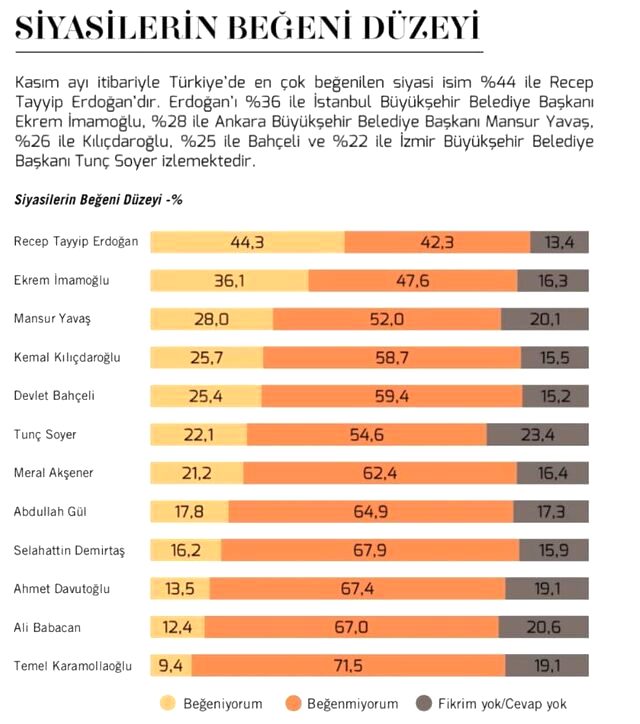 Metropoll'ün son anketine göre en çok beğenilen siyasetçi Erdoğan; ikinci sırada İmamoğlu var