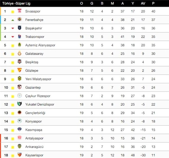 <a class='keyword-sd' href='/fenerbahce/' title='Fenerbahçe'>Fenerbahçe</a> kazandı! Süper Lig'de 19. hafta puan durumu...