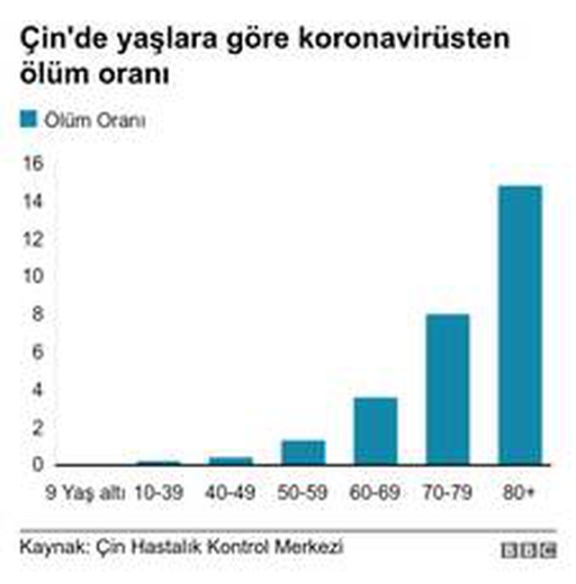 Covid-19: Koronavirüs, Çin'de yürütülen kapsamlı araştırmaya göre yaşlılar için çok daha tehlikeli