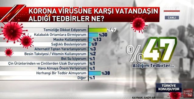 Türkiye'deki ilk koronavirüs anketinin sonuçları yayınlandı
