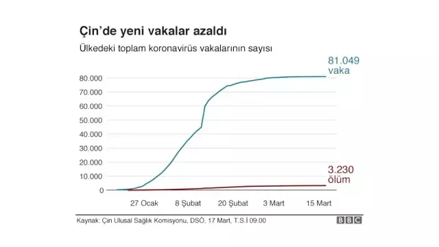 Koronavirüs - Grafiklerle koronavirüs salgını: Çin'de, İtalya'da durum ne?