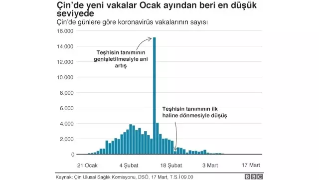 Koronavirüs - Grafiklerle koronavirüs salgını: Çin'de, İtalya'da durum ne?