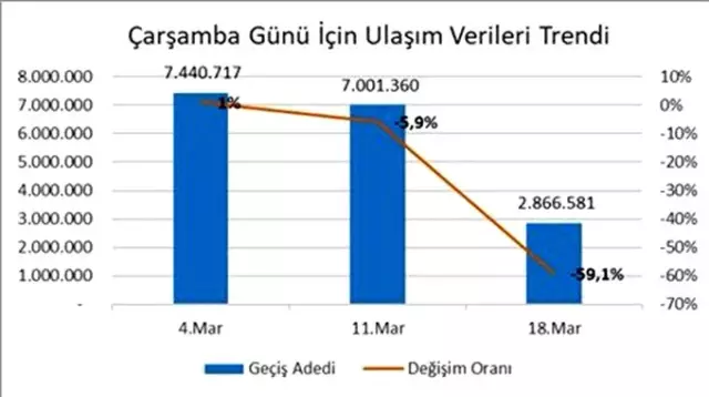 İstanbul'da toplu ulaşım kullananların sayısı yüzde 60 oranında azaldı