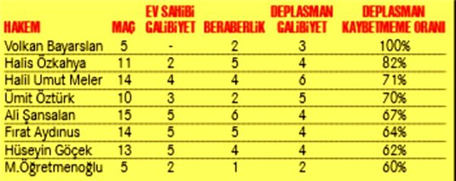 İşte hakemlerimizin 'z raporu'