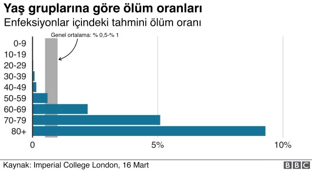 Koronavirüs'te ölüm oranları: Risk kimler için ne kadar büyük?