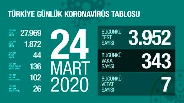 Sağlık Bakanlığı, güncel koronavirüs rakamlarını bakanlık sitesinden paylaşacak <a class='keyword-sd' href='/saglik-bakanligi/' title='Sağlık Bakanlığı'>Sağlık Bakanlığı</a>, güncel koronavirüs verilerini kendi sitesinden paylaşacak