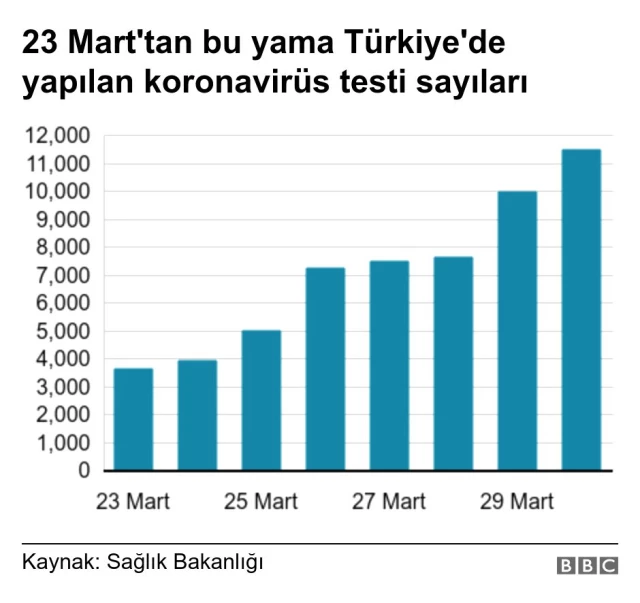 Koronavirüs testi: Türkiye'deki COVID-19 testleri ile ilgili neler biliniyor?