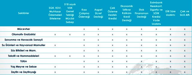 Koronavirüs nedeniyle hangi sektöre hangi destekler veriliyor? TİM, tek tek paylaştı