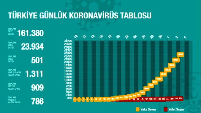 Son Dakika: Türkiye'de koronavirüsten ölenlerin sayısı 501'e yükseldi