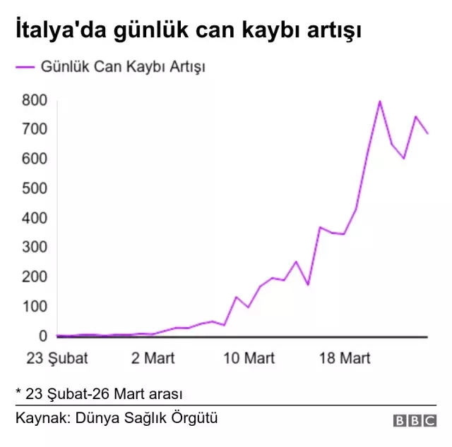 <a class='keyword-sd' href='/koronavirus/' title='Koronavirüs'>Koronavirüs</a> karantinasında bir ay: İtalya'da dört hafta içinde neler yaşandı, hangi önlemler alındı?