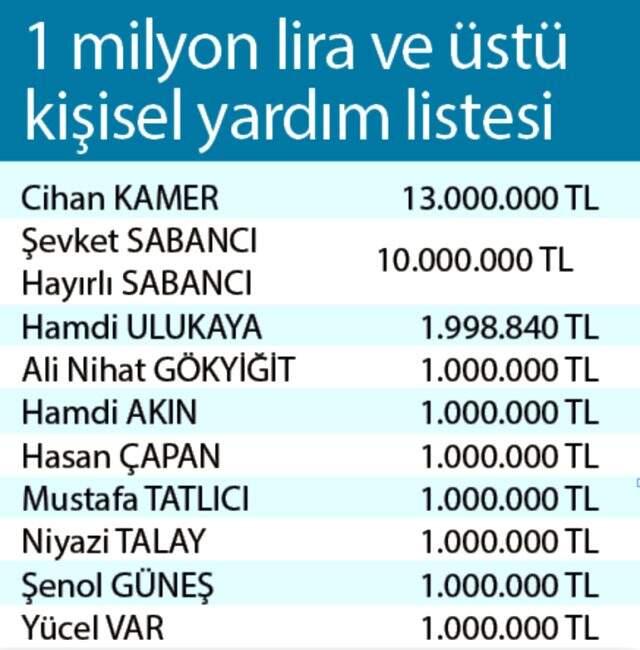 'Biz Bize Yeteriz Türkiyem' kampanyasında 1 milyon ve üstü bağış yapan 10 isim netleşti