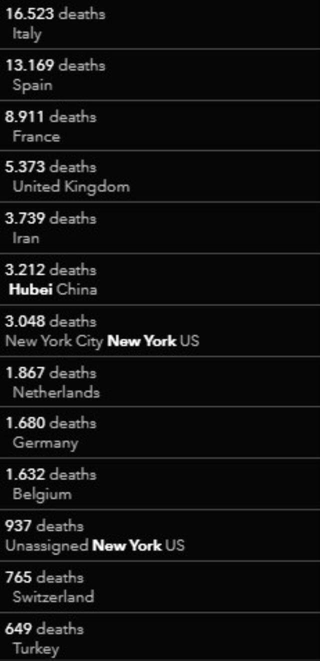 Türkiye, koronavirüste tanı ve can kaybında dünyada kaçıncı sırada? Türkiye, koronavirüste tanı ve can kaybında dünyada kaçıncı sırada?