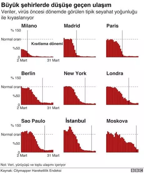 Koronavirüs: Grafiklerle dünyada salgına karşı alınan önlemler ve etkileri