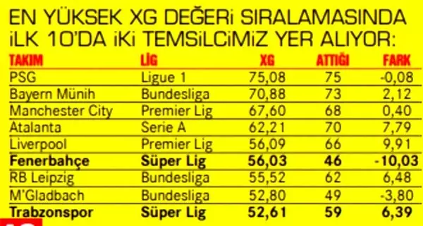 Fenerbahçe gol beklentisinden en kötü 10'da!