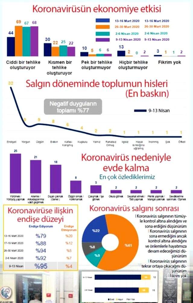 Koronavirüs anketinde dikkat çeken sonuç: Ekonominin hızlı bir şekilde toparlanması olası değil