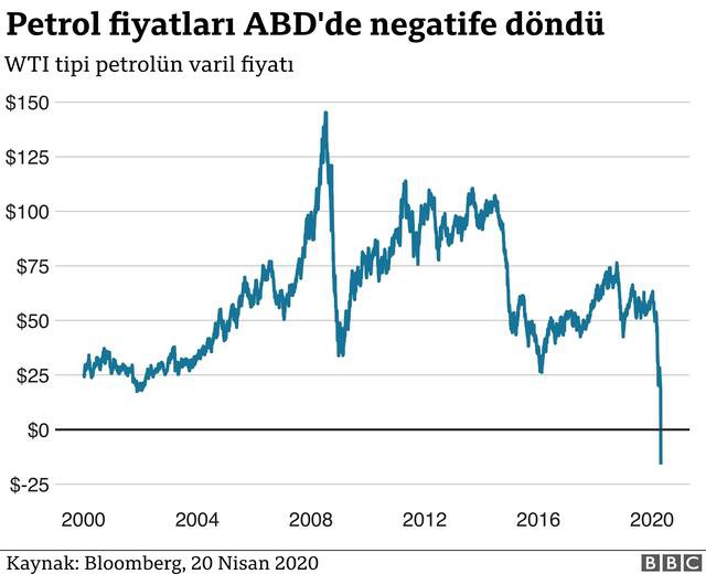 Petrolde satıcının üzerine para vermesi demek olan negatif fiyatlama nasıl gerçekleşti, ne anlama geliyor?